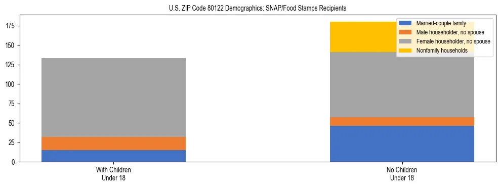 Stacked bar chart showing SNAP/Food Stamps recipient household composition by presence of children under 18 in US ZIP Code 80122, based on 2023 ACS data.