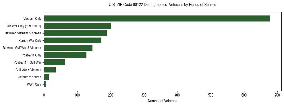 Horizontal bar chart showing veteran distribution by period of military service in US ZIP Code 80122, based on 2023 ACS data.