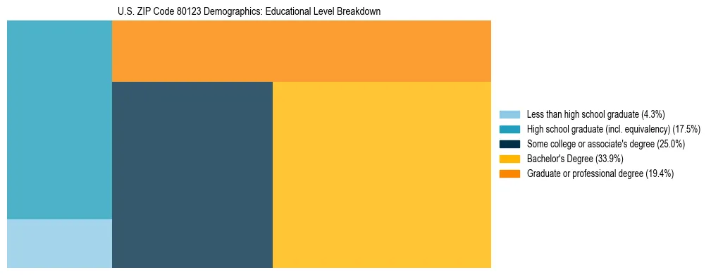 Treemap chart illustrating the educational attainment breakdown for population 25 years and over in US ZIP Code 80123.