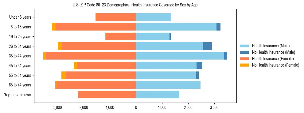 Pyramid chart showing health insurance coverage by age and sex in US ZIP Code 80123.
