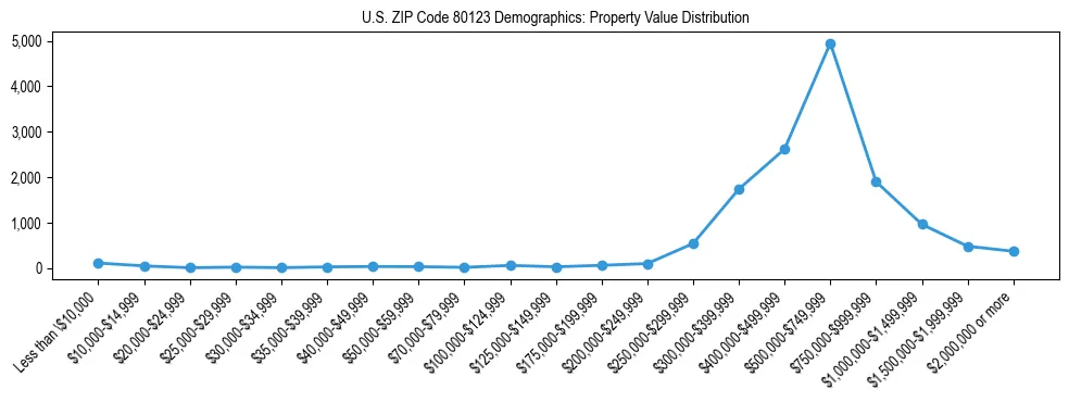 Line chart showing the distribution of property values for owner-occupied housing units in US ZIP Code 80123.