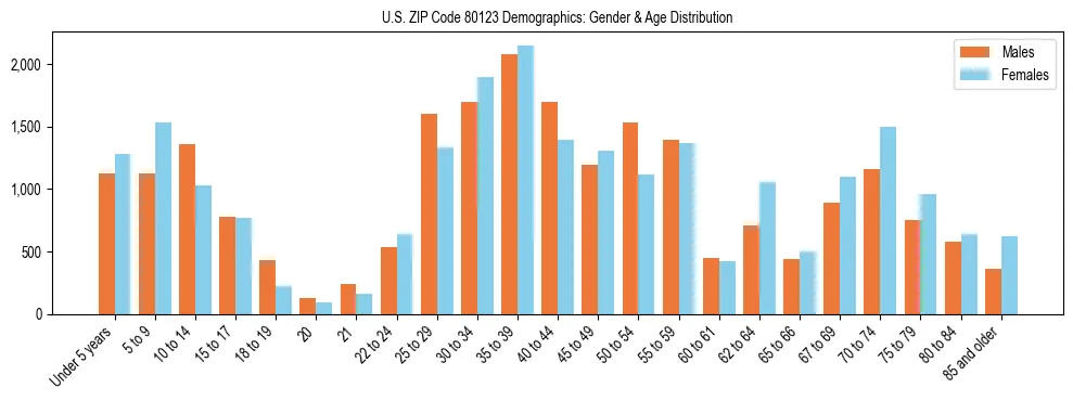 Bar chart showing the population distribution of US ZIP Code 80123 by age group and gender, based on 2023 ACS data.