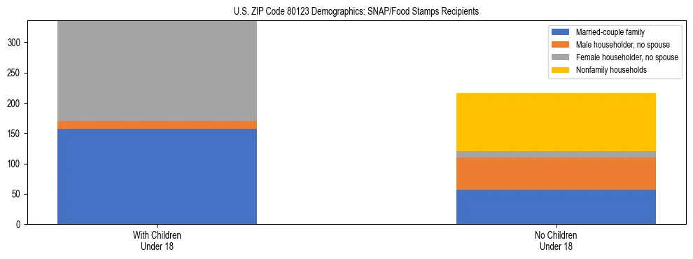 Stacked bar chart showing SNAP/Food Stamps recipient household composition by presence of children under 18 in US ZIP Code 80123, based on 2023 ACS data.