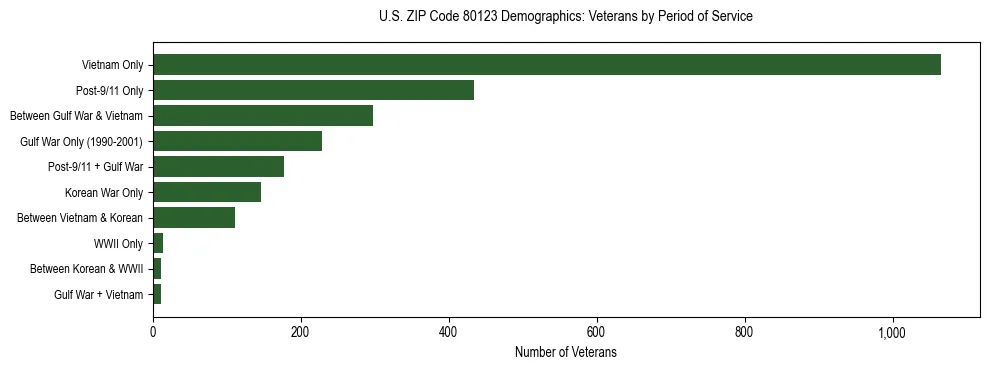 Horizontal bar chart showing veteran distribution by period of military service in US ZIP Code 80123, based on 2023 ACS data.