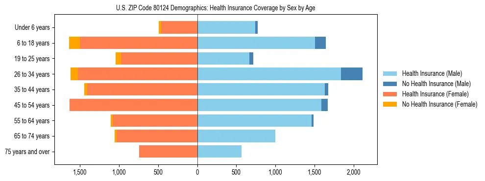 Pyramid chart showing health insurance coverage by age and sex in US ZIP Code 80124.