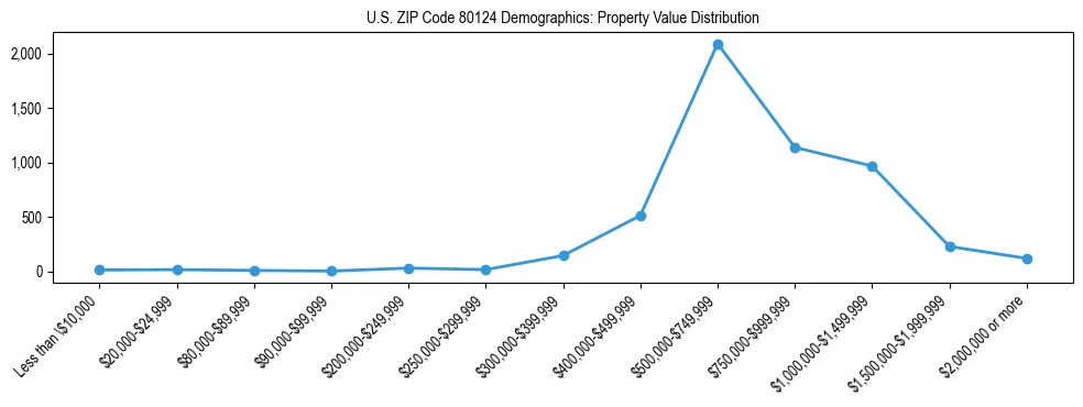 Line chart showing the distribution of property values for owner-occupied housing units in US ZIP Code 80124.