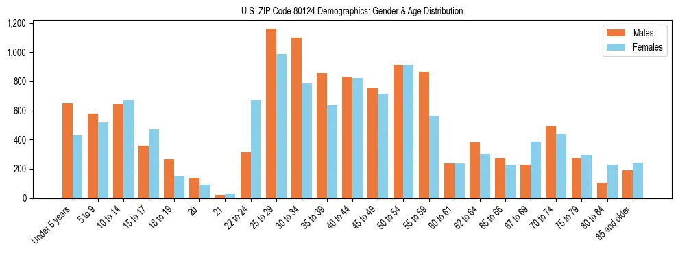 Bar chart showing the population distribution of US ZIP Code 80124 by age group and gender, based on 2023 ACS data.