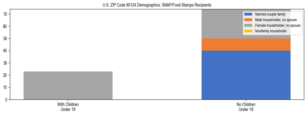 Stacked bar chart showing SNAP/Food Stamps recipient household composition by presence of children under 18 in US ZIP Code 80124, based on 2023 ACS data.