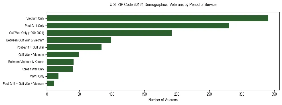 Horizontal bar chart showing veteran distribution by period of military service in US ZIP Code 80124, based on 2023 ACS data.