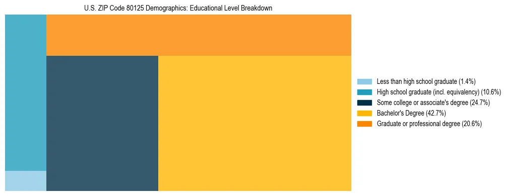 Treemap chart illustrating the educational attainment breakdown for population 25 years and over in US ZIP Code 80125.