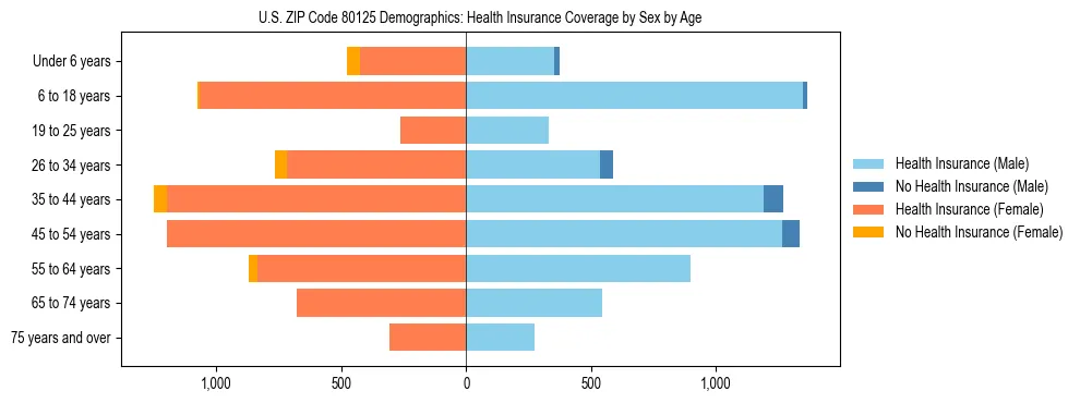 Pyramid chart showing health insurance coverage by age and sex in US ZIP Code 80125.