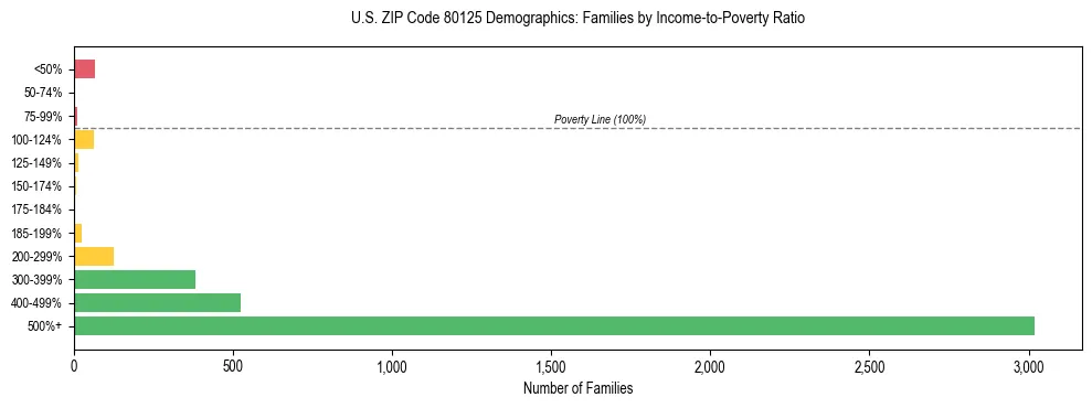 Horizontal bar chart showing family distribution by income-to-poverty ratio in US ZIP Code 80125, based on 2023 ACS data.