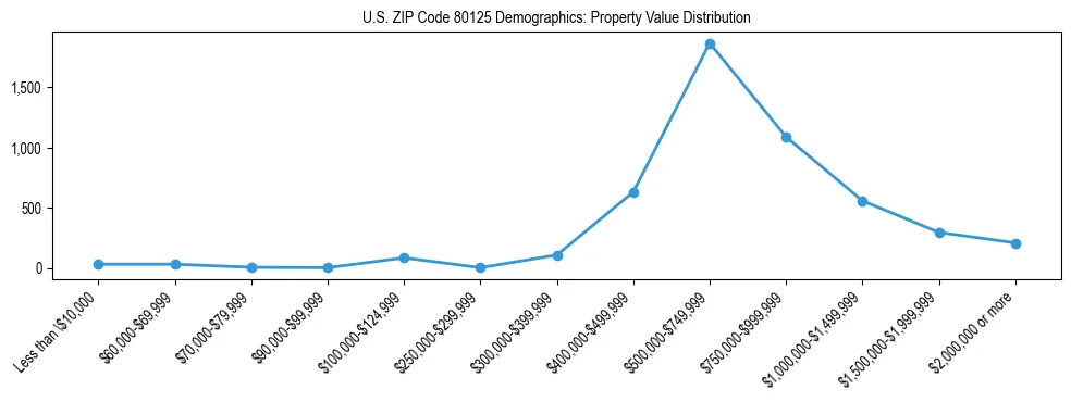 Line chart showing the distribution of property values for owner-occupied housing units in US ZIP Code 80125.