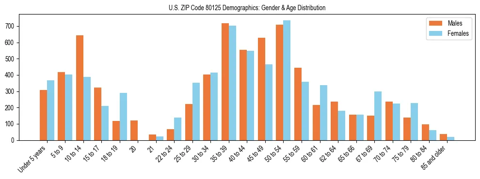 Bar chart showing the population distribution of US ZIP Code 80125 by age group and gender, based on 2023 ACS data.