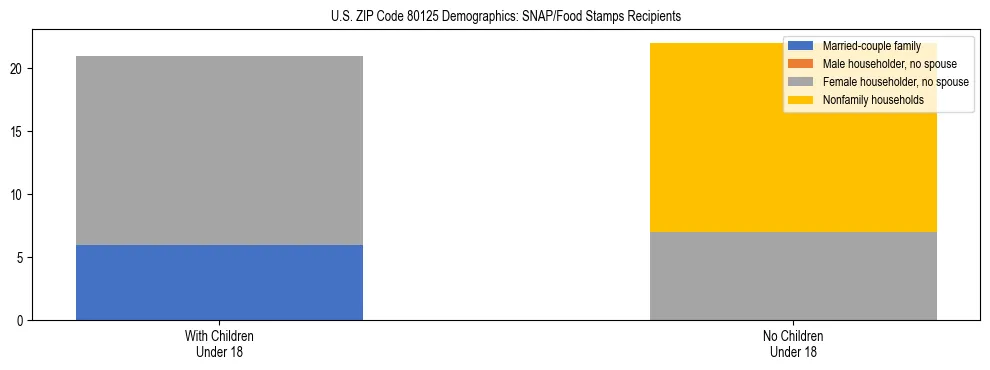 Stacked bar chart showing SNAP/Food Stamps recipient household composition by presence of children under 18 in US ZIP Code 80125, based on 2023 ACS data.