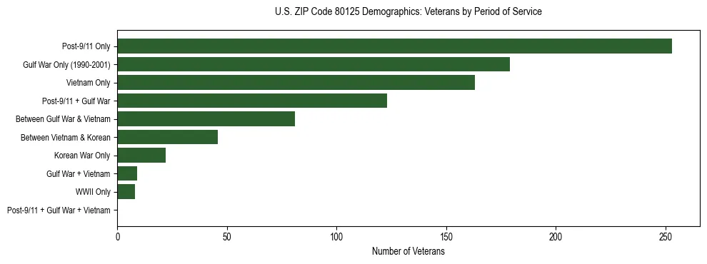 Horizontal bar chart showing veteran distribution by period of military service in US ZIP Code 80125, based on 2023 ACS data.