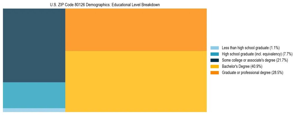 Treemap chart illustrating the educational attainment breakdown for population 25 years and over in US ZIP Code 80126.