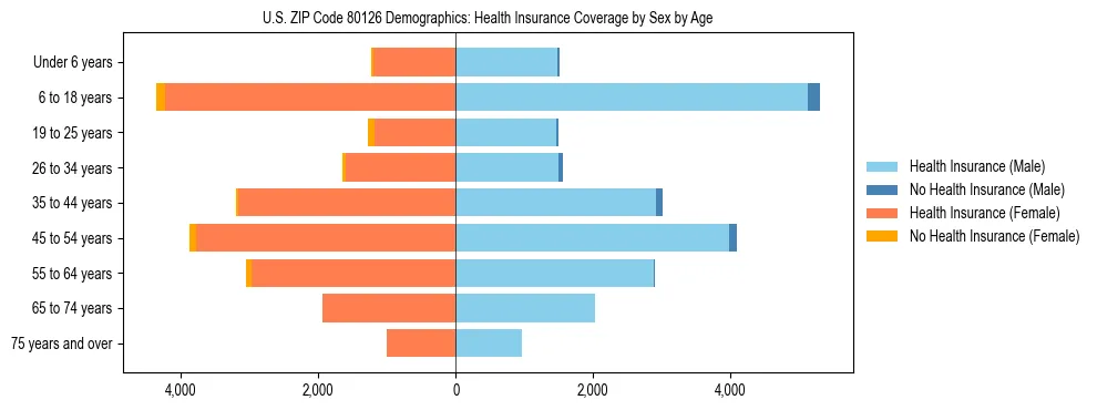 Pyramid chart showing health insurance coverage by age and sex in US ZIP Code 80126.