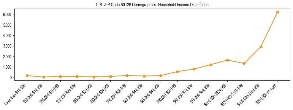 Horizontal bar chart showing household income distribution in US ZIP Code 80126.