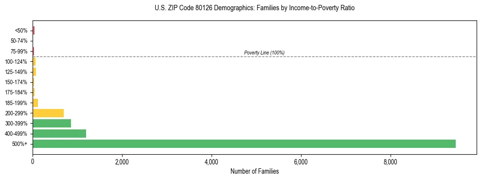 Horizontal bar chart showing family distribution by income-to-poverty ratio in US ZIP Code 80126, based on 2023 ACS data.
