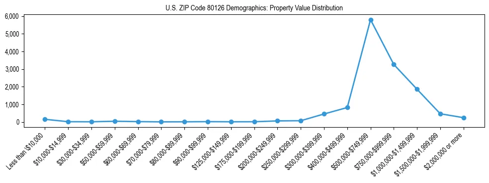 Line chart showing the distribution of property values for owner-occupied housing units in US ZIP Code 80126.