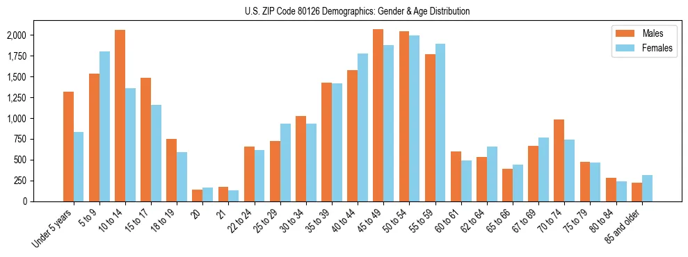 Bar chart showing the population distribution of US ZIP Code 80126 by age group and gender, based on 2023 ACS data.