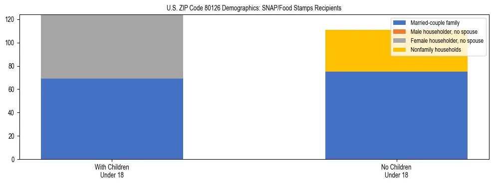 Stacked bar chart showing SNAP/Food Stamps recipient household composition by presence of children under 18 in US ZIP Code 80126, based on 2023 ACS data.