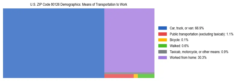Treemap showing means of transportation to work distribution in US ZIP Code 80126.