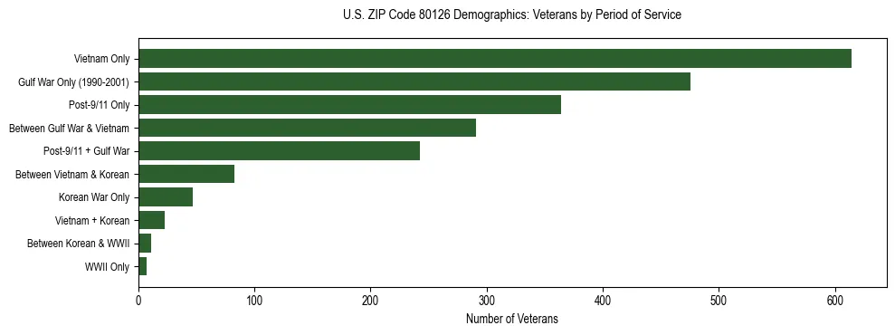 Horizontal bar chart showing veteran distribution by period of military service in US ZIP Code 80126, based on 2023 ACS data.