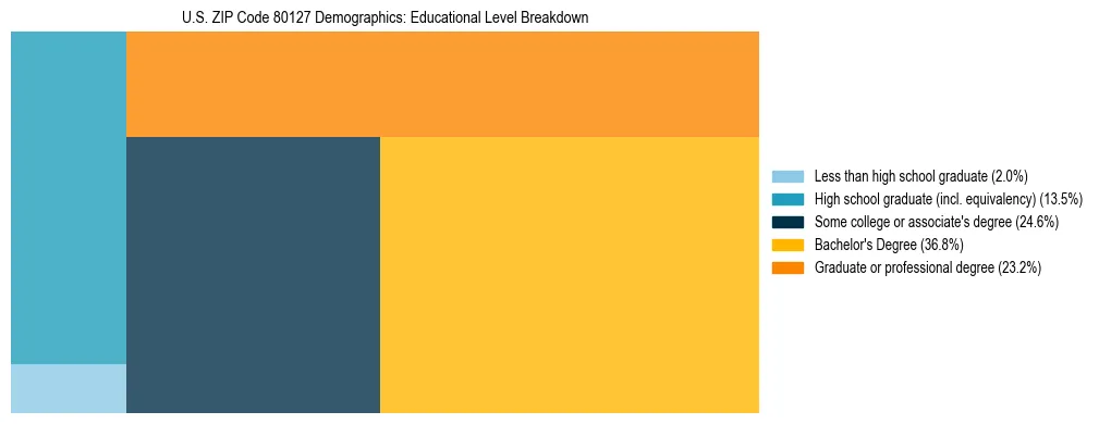 Treemap chart illustrating the educational attainment breakdown for population 25 years and over in US ZIP Code 80127.