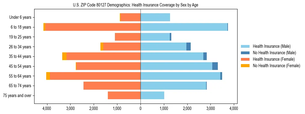 Pyramid chart showing health insurance coverage by age and sex in US ZIP Code 80127.