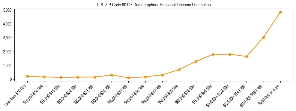 Horizontal bar chart showing household income distribution in US ZIP Code 80127.