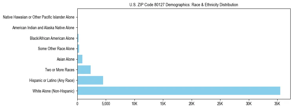 Race and Ethnicity Distribution Chart for US ZIP Code 80127