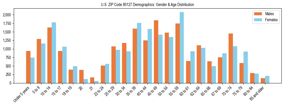 Bar chart showing the population distribution of US ZIP Code 80127 by age group and gender, based on 2023 ACS data.