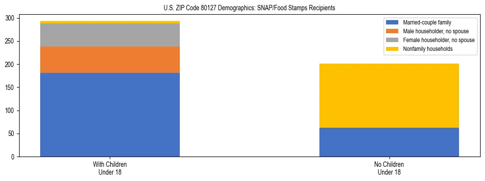 Stacked bar chart showing SNAP/Food Stamps recipient household composition by presence of children under 18 in US ZIP Code 80127, based on 2023 ACS data.
