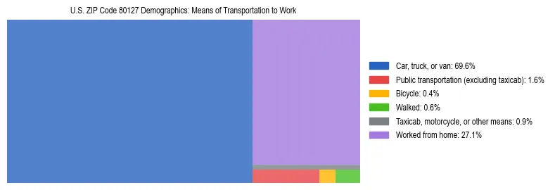 Treemap showing means of transportation to work distribution in US ZIP Code 80127.