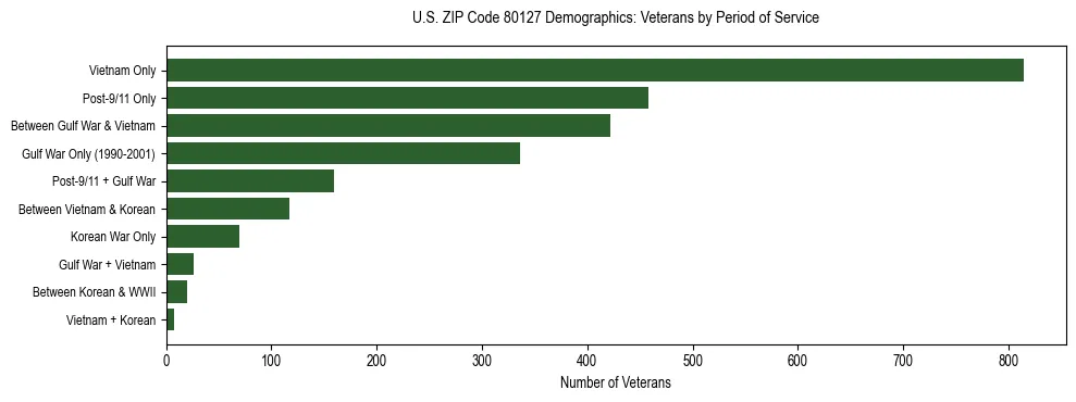 Horizontal bar chart showing veteran distribution by period of military service in US ZIP Code 80127, based on 2023 ACS data.
