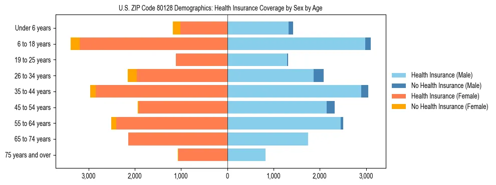 Pyramid chart showing health insurance coverage by age and sex in US ZIP Code 80128.