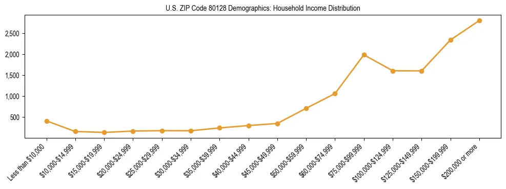 Horizontal bar chart showing household income distribution in US ZIP Code 80128.