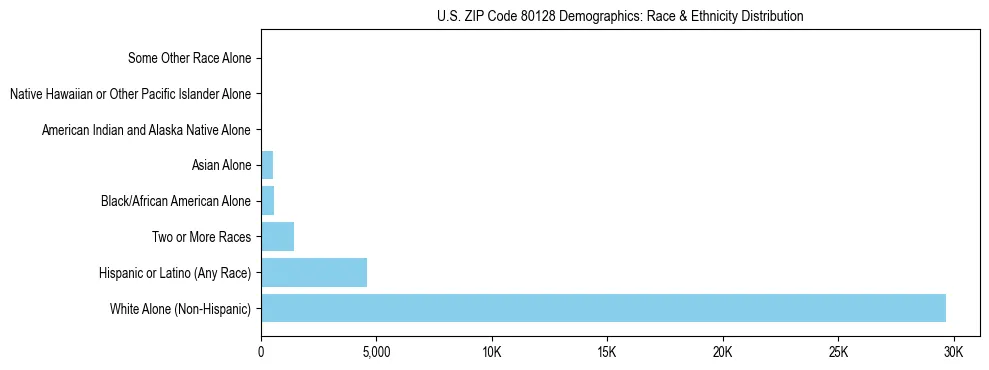Race and Ethnicity Distribution Chart for US ZIP Code 80128