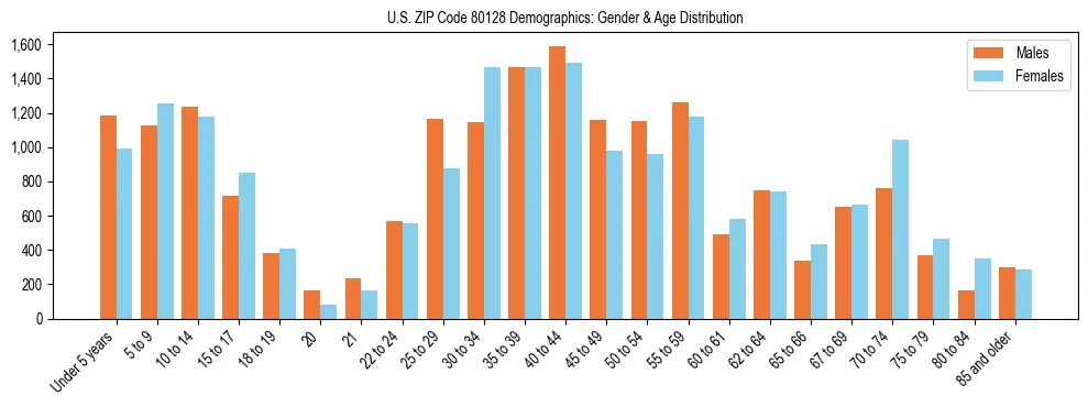 Bar chart showing the population distribution of US ZIP Code 80128 by age group and gender, based on 2023 ACS data.