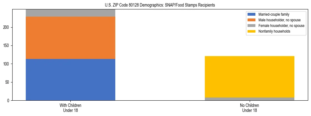 Stacked bar chart showing SNAP/Food Stamps recipient household composition by presence of children under 18 in US ZIP Code 80128, based on 2023 ACS data.