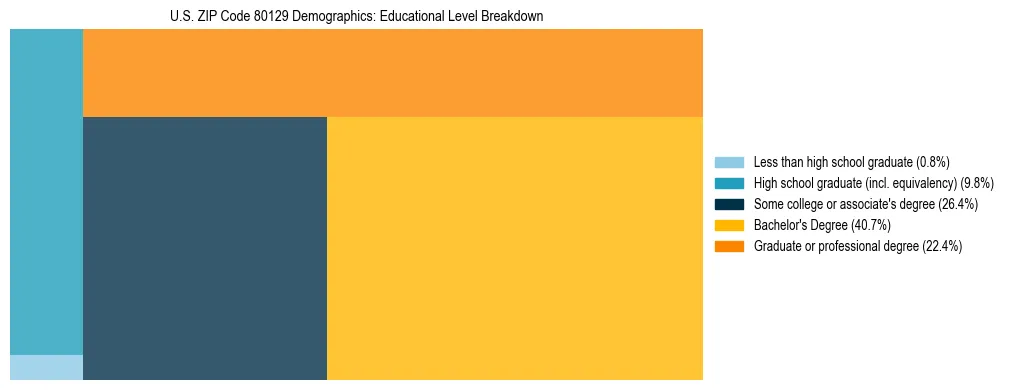 Treemap chart illustrating the educational attainment breakdown for population 25 years and over in US ZIP Code 80129.