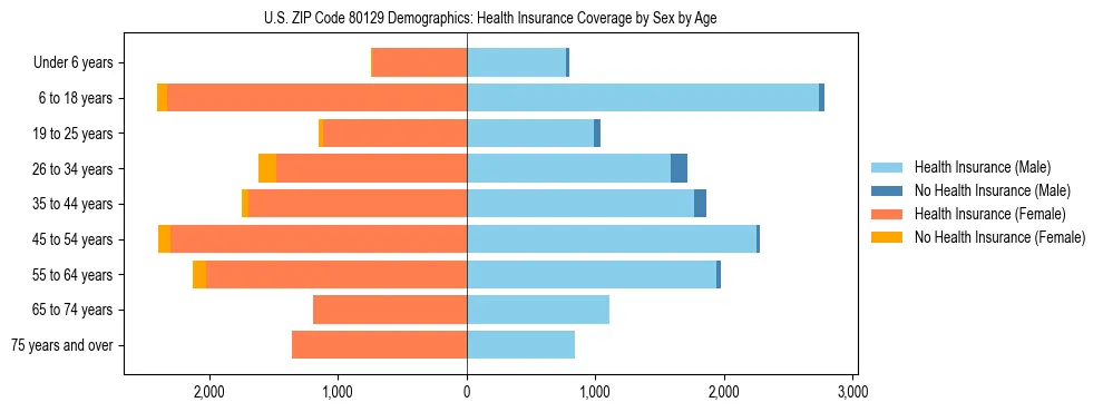 Pyramid chart showing health insurance coverage by age and sex in US ZIP Code 80129.