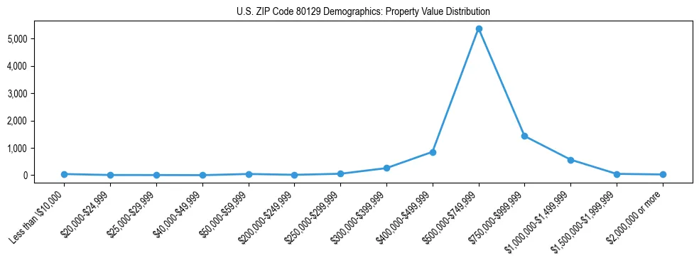 Line chart showing the distribution of property values for owner-occupied housing units in US ZIP Code 80129.