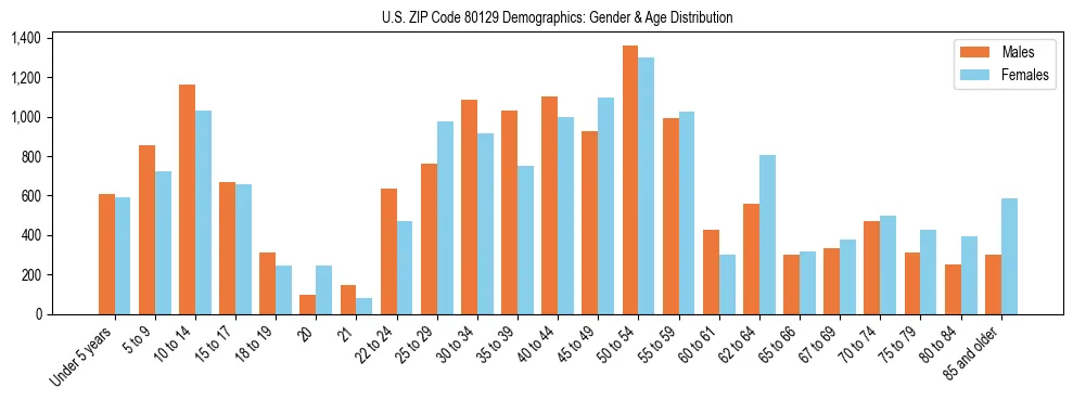 Bar chart showing the population distribution of US ZIP Code 80129 by age group and gender, based on 2023 ACS data.