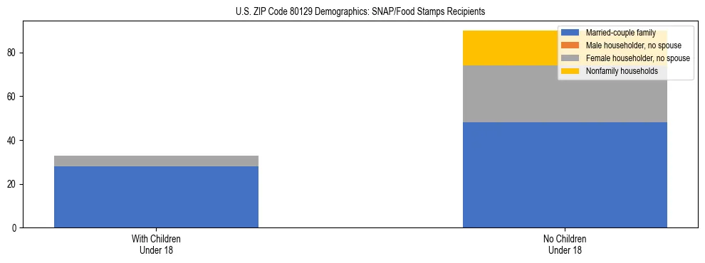 Stacked bar chart showing SNAP/Food Stamps recipient household composition by presence of children under 18 in US ZIP Code 80129, based on 2023 ACS data.