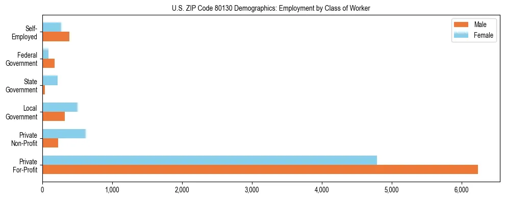 Horizontal bar chart showing employment distribution by class of worker and gender in US ZIP Code 80130, based on 2023 ACS data.