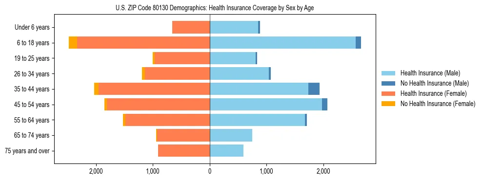 Pyramid chart showing health insurance coverage by age and sex in US ZIP Code 80130.