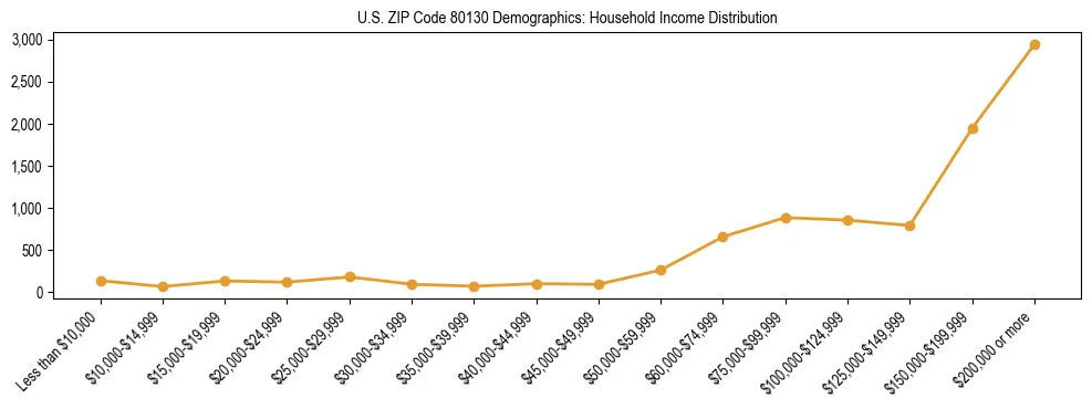 Horizontal bar chart showing household income distribution in US ZIP Code 80130.
